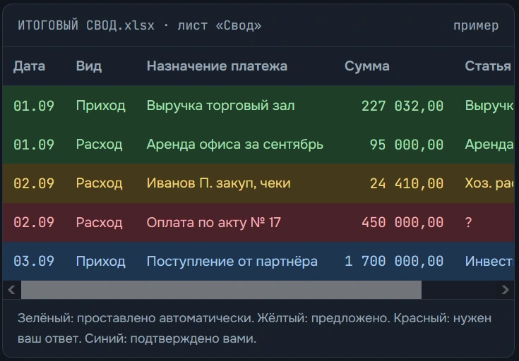 Итоговый свод: цветовая разметка операций